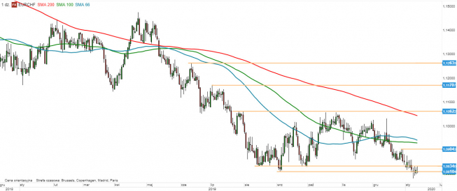 EUR/CHF - wykres 1D; Źródło: TMSDirect