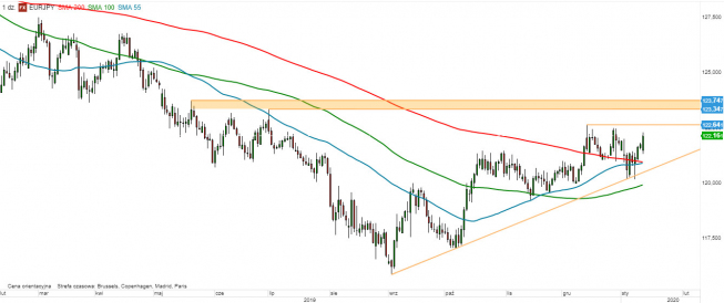 EUR/JPY - wykres 1D; Źródło: TMSDirect EUR/JPY - wykres 1D; Źródło: TMSDirect