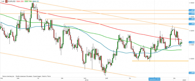 EUR/USD - wykres 1D; Źródło: TMSDirect EUR/USD - wykres 1D; Źródło: TMSDirect