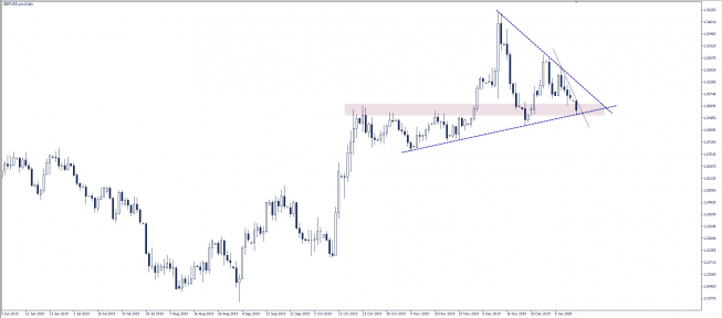 Wykres dzienny GBP/USD. Źródło:TMS Wykres dzienny GBP/USD. Źródło:TMS