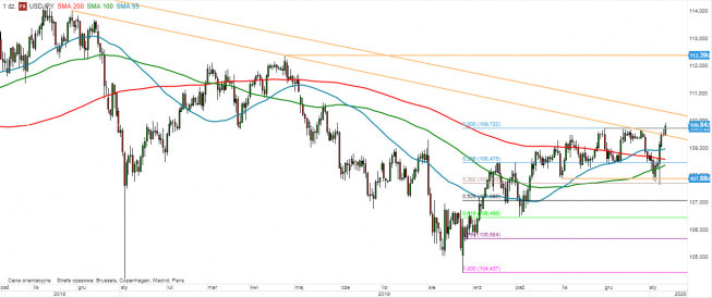 USD/JPY - wykres 1D; Źródło: TMSDirect USD/JPY - wykres 1D; Źródło: TMSDirect