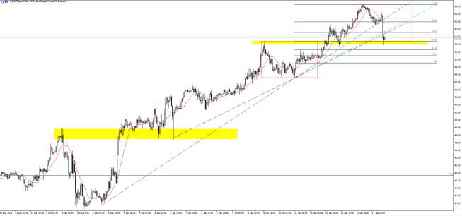 Ropa WTI: przed DOE kurs spada do technicznego poziomu