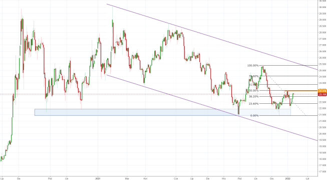 SILVER: trwa ruch spadkowy