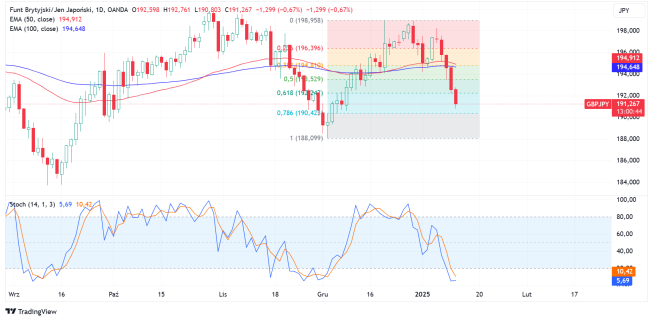 GBPJPY traci ponad 0.6%.