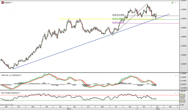 Wykres dzienny kursu EUR/AUD <span> Źródło: TMS Direct <span> Wykres dzienny kursu EUR/AUD <span> Źródło: TMS Direct <span>