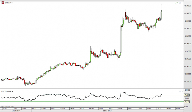 Wykres 5-minutowy kursu EUR/USD <span> Źródło: TMS Direct <span> Wykres 5-minutowy kursu EUR/USD <span> Źródło: TMS Direct <span>