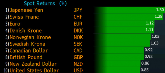Zmiany wartośći kursów walut G10 do dolara australijskiego <span> Źródło: Bloomberg <span> Zmiany wartośći kursów walut G10 do dolara australijskiego <span> Źródło: Bloomberg <span>