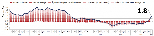 Polska: inflacja CPI 1,8 proc. r/r, złoty bez reakcji