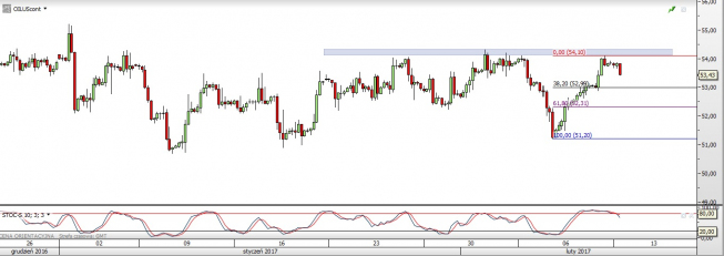 Ropa WTI - wykres kontynuacyjny 4H <span> Źródło: TMS Trader<span>