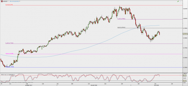 Wykres 4-godzinowy AUD/USD; Źródło: TMS Direct