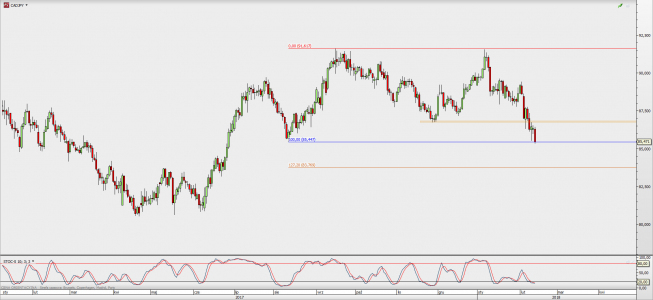 Wykres dzienny CAD/JPY; Źródło: TMS Direct Wykres dzienny CAD/JPY; Źródło: TMS Direct