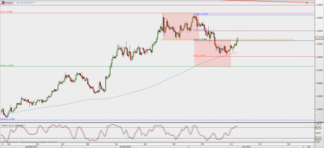 Wykres 4-godzinowy EUR/USD; Źródło: TMS Direct Wykres 4-godzinowy EUR/USD; Źródło: TMS Direct