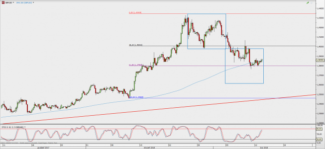 Wykres 4-godzinowy GBP/USD; Źródło: TMS Direct Wykres 4-godzinowy GBP/USD; Źródło: TMS Direct