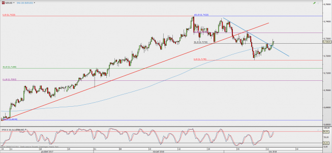Wykres 4-godzinowy NZD/USD; Źródło: TMS Direct Wykres 4-godzinowy NZD/USD; Źródło: TMS Direct