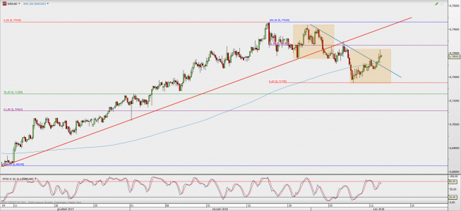Wykres 4-godzinowy NZD/USD; Źródło: TMS Direct Wykres 4-godzinowy NZD/USD; Źródło: TMS Direct