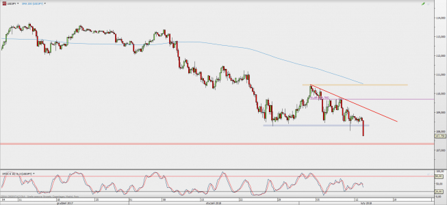 Wykres 4-godzinowy USD/JPY; Źródło: TMS Direct