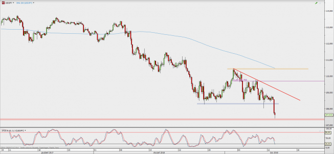 Wykres 4-godzinowy USD/JPY; Źródło: TMS Direct Wykres 4-godzinowy USD/JPY; Źródło: TMS Direct