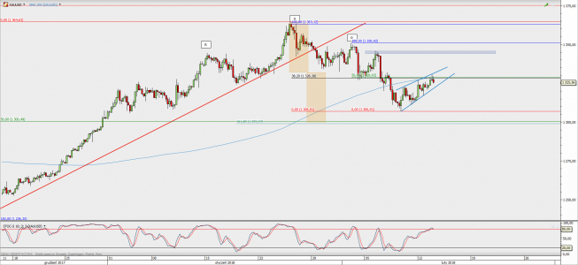 Wykres 4-godzinowy XAU/USD; Źródło: TMS Direct Wykres 4-godzinowy XAU/USD; Źródło: TMS Direct