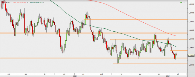 EUR/USD - wykres 1D; Źródło: TMSDirect EUR/USD - wykres 1D; Źródło: TMSDirect