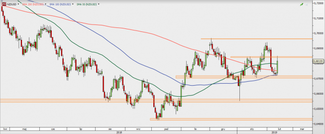 NZD/USD - wykres 1D; Źródło: TMSDirect NZD/USD - wykres 1D; Źródło: TMSDirect