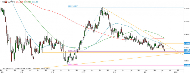 EUR/USD - wykres tygodniowy; Źródło: TMSDirect EUR/USD - wykres tygodniowy; Źródło: TMSDirect