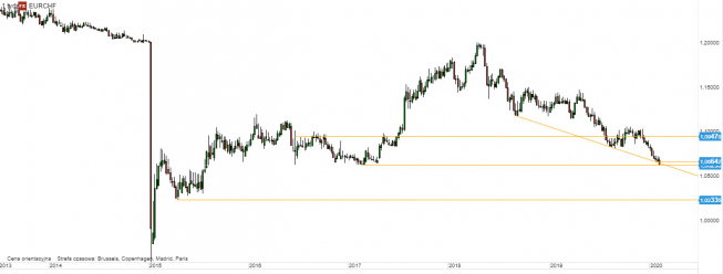 EUR/CHF - wykres tygodniowy; Źródło: TMSDirect EUR/CHF - wykres tygodniowy; Źródło: TMSDirect