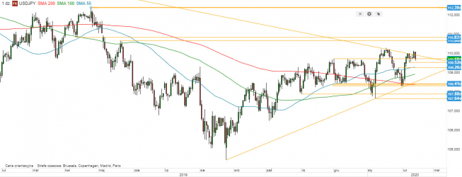 USD/JPY - wykres 1D; Źródło: TMSDirect USD/JPY - wykres 1D; Źródło: TMSDirect