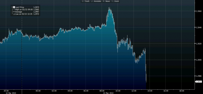 Wykres tickowy kursu EUR/USD <span>Źródło: BLOOMBERG<span> Wykres tickowy kursu EUR/USD <span>Źródło: BLOOMBERG<span>