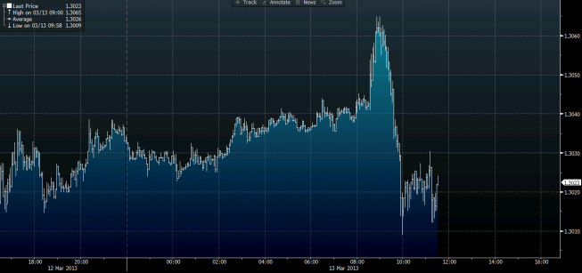 Wykres tickowy kursu EUR/USD <span>Źródło: BLOOMBERG<span> Wykres tickowy kursu EUR/USD <span>Źródło: BLOOMBERG<span>
