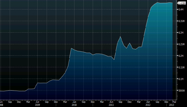Rezerwy walutowe SNB w CHF <span>(Źródło: Bloomberg)<span> Rezerwy walutowe SNB w CHF <span>(Źródło: Bloomberg)<span>