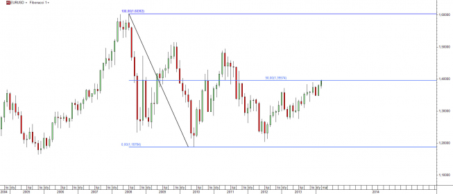 Wykres miesięczny kursu EUR/USD <span> Źródło: TMS Direct<span> Wykres miesięczny kursu EUR/USD <span> Źródło: TMS Direct<span>