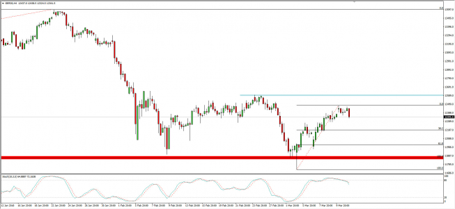 Wykres 4-godzinowy CFD na DAX; Źródło: TMS Connect Wykres 4-godzinowy CFD na DAX; Źródło: TMS Connect