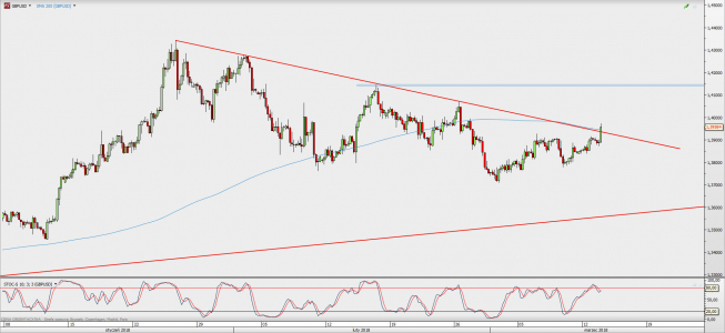 Wykres 4-godzinowy GBP/USD; Źródło: TMS Direct