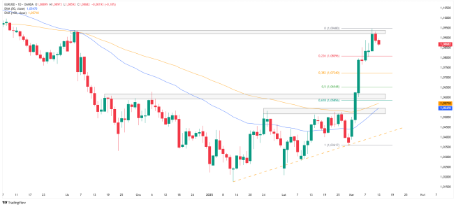 Wykres dzienny EURUSD, źródło: TradingView EURUSD reaguje na opór