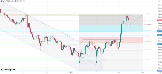 Korekta na EUR/USD