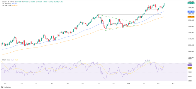 Wykres dzienny Złota, źródło: TradingView Złoto na nowym ATH