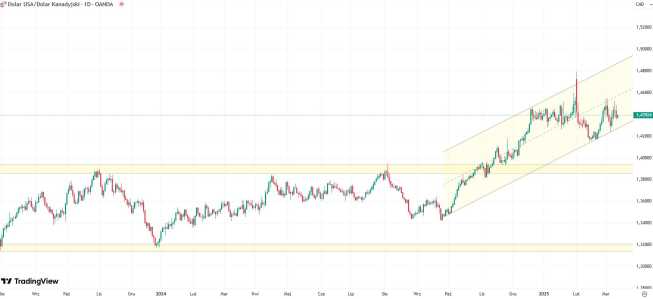 Wykres USD/CAD, dane dzienne, źródło: Tradingview CAD ostatecznie lekko zyskał po decyzji BoC
