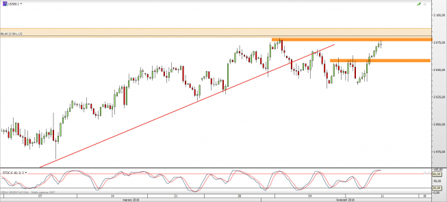 Wykres 4-godzinowy CFD na S&P500 <span> Źródło: TMS Direct <span> Wykres 4-godzinowy CFD na S&P500 <span> Źródło: TMS Direct <span>