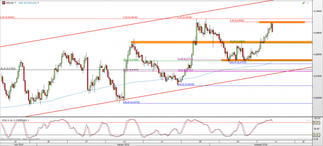 Wykres 4-godzinowy kursu NZD/USD <span> Źródło: TMS Direct <span> Wykres 4-godzinowy kursu NZD/USD <span> Źródło: TMS Direct <span>