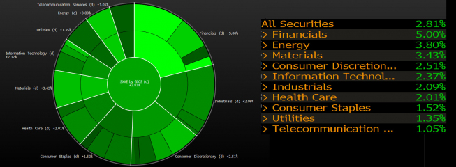 Stopy zwrotu sektorów Stoxx 600<span>Źródło:Bloomberg<span> Stopy zwrotu sektorów Stoxx 600<span>Źródło:Bloomberg<span>