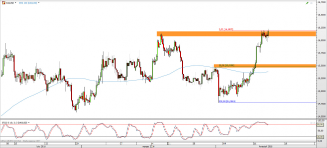 Wykres 4-godzinowy kursu XAG/USD <span> Źródło: TMS Direct <span> Wykres 4-godzinowy kursu XAG/USD <span> Źródło: TMS Direct <span>