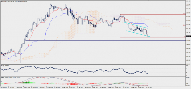 Wykres dzienny USD/JPY; Źródło: TMS Trader Wykres dzienny USD/JPY; Źródło: TMS Trader