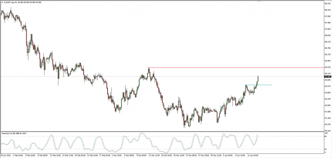 Wykres 4-godzinowy AUD/JPY; Źródło: TMS Connect Wykres 4-godzinowy AUD/JPY; Źródło: TMS Connect