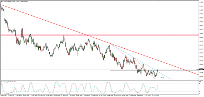 Wykres 4-godzinowy AUD/NZD; Źródło: TMS Connect Wykres 4-godzinowy AUD/NZD; Źródło: TMS Connect