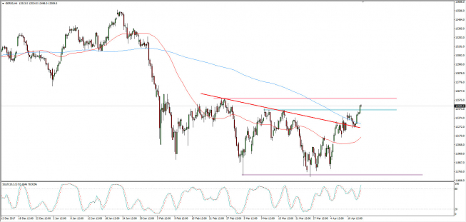 Wykres 4-godzinowy CFD na DAX; Źródło: TMS Connect Wykres 4-godzinowy CFD na DAX; Źródło: TMS Connect