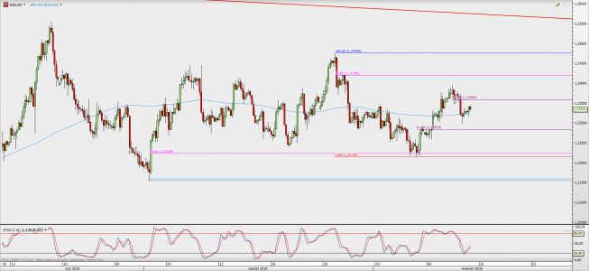 Wykres 4-godzinowy EUR/USD; Źródło: TMS Direct Wykres 4-godzinowy EUR/USD; Źródło: TMS Direct
