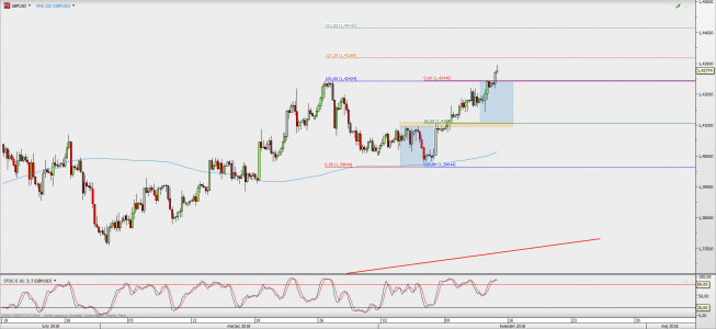 Wykres 4-godzinowy GBP/USD; Źródło: TMS Direct Wykres 4-godzinowy GBP/USD; Źródło: TMS Direct