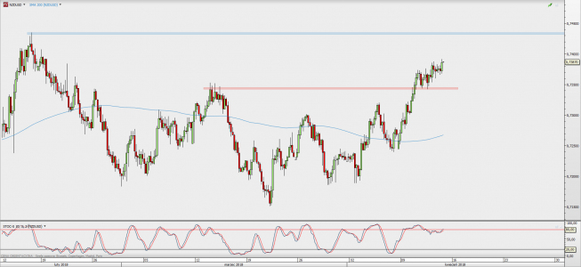 Wykres 4-godzinowy NZD/USD; Źródło: TMS Direct Wykres 4-godzinowy NZD/USD; Źródło: TMS Direct