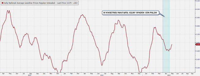 Średnie ceny paliw w USA <span>Źródło:Bloomberg<span> Średnie ceny paliw w USA <span>Źródło:Bloomberg<span>
