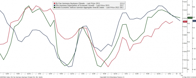 Wykres indeksów Ifo, ZEW i Sentix <span> Źródło: Bloomberg <span> Wykres indeksów Ifo, ZEW i Sentix <span> Źródło: Bloomberg <span>